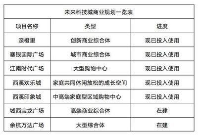 城西發(fā)展新藍(lán)圖 交通、醫(yī)療與創(chuàng)新教育綜合體全解析