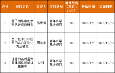 浙大城市學(xué)院科研動(dòng)態(tài) 計(jì)算學(xué)院三項(xiàng)課題喜獲2022年國(guó)家自然科學(xué)基金立項(xiàng)資助，助力創(chuàng)新教育綜合體建設(shè)
