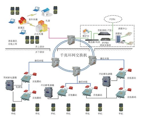 淺談礦山通信系統中的光傳輸技術及其設備專業修理